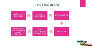 VLSI Architecture for delay efficient 32-bit  Multiplier  | Final Year Projects 2016 - 2017