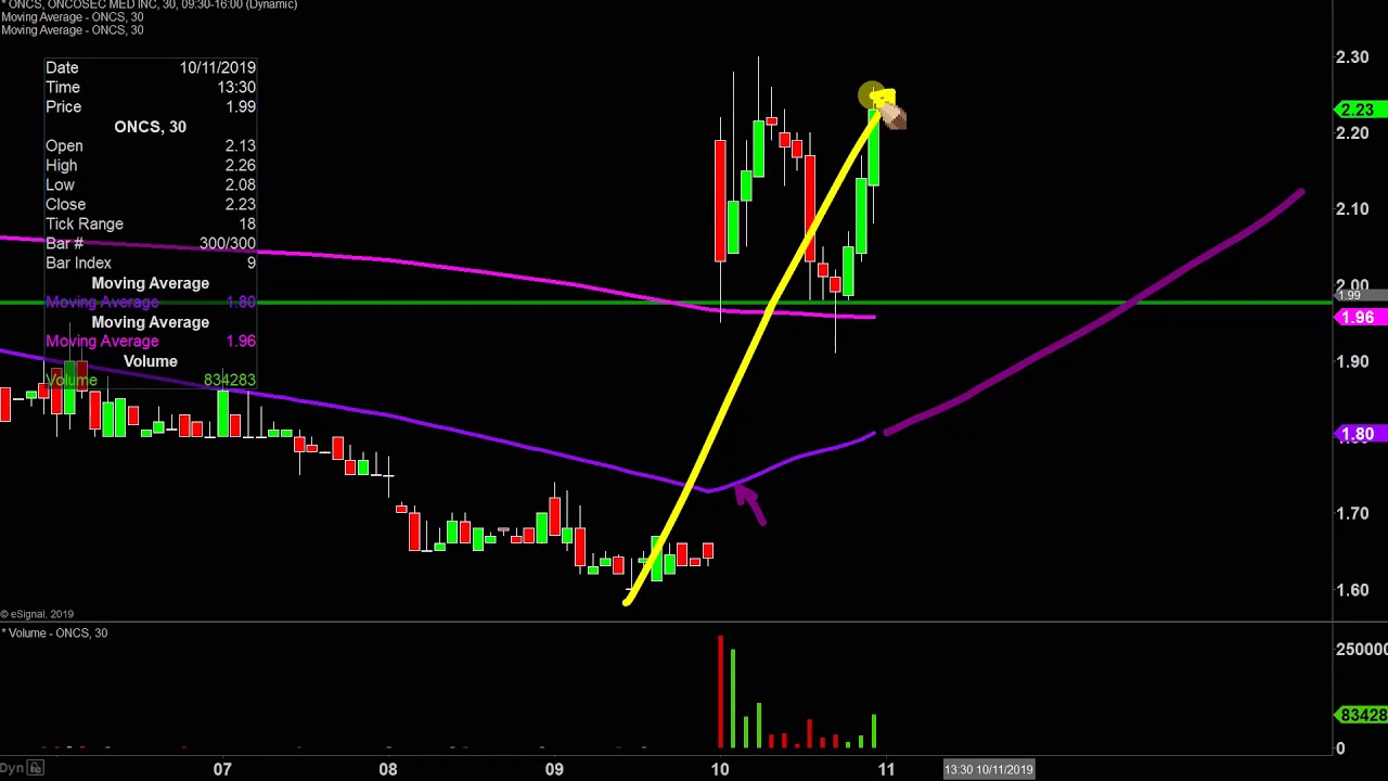 Msdi Stock Chart