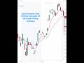 Perfect Entry Timing: Why Most Traders Lose Money #Shorts #technicalanalysis #stockeducation