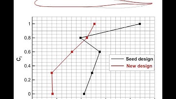 XoptFoil airfoil optimization with pitching moment constraint