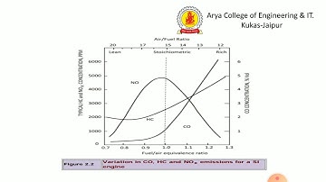 Engine Emissions | AEPC - By Amit Dharnia | Arya College