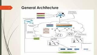 INTRODUCTION TO INTERNET OF THINGS : SENSOR CLOUD