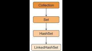 class 64 (LinkedHashSet,HashSet--Set Interface with Programs)