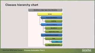 Initiation of a process from a GeneXus object, using the Workflow API