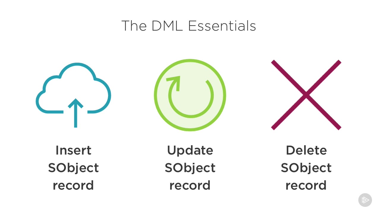 4 15 DML Overview/Fundamental Salesforce Coding Techniques/VL INFOTECH