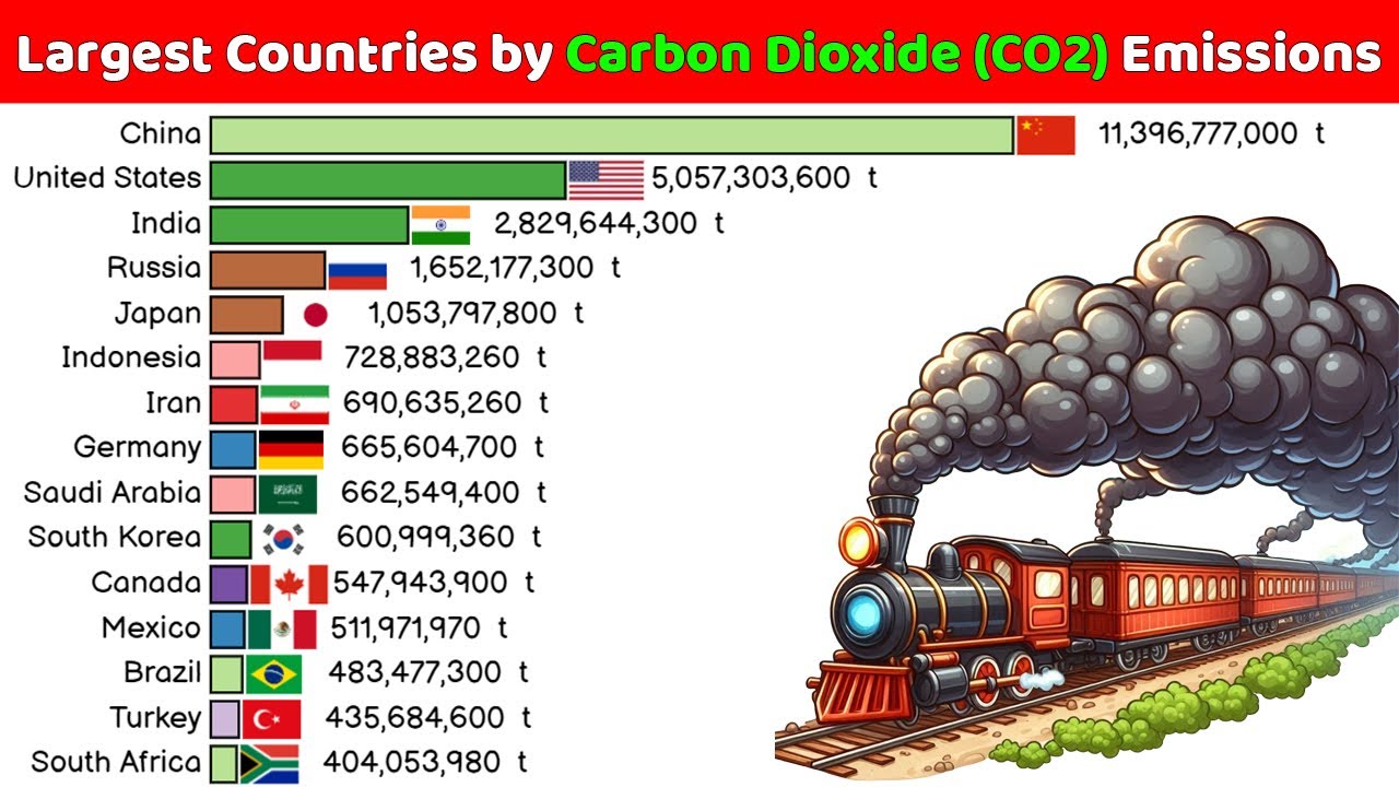 largest-countries-by-carbon-dioxide-co2-emission-in-the-world-youtube