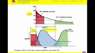 Fundamentals of Nutrient Management 2015: Nutrient Cycles