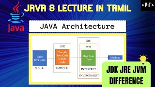 [JVM vs JRE vs JDK] [Java Tutorial in Tamil] - 2023