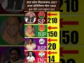 UP Election 2027 Opinion Poll: SP Crosses Majority? BJP Shocked! Taza Khabar | UP Vidhan Sabha