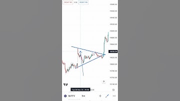 The symmetrical triangle chart pattern | #shortfeed #nifty50 #trading #nifty |™ 💯💯🦾