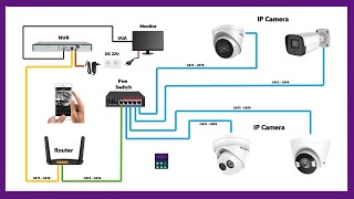 IP Camera Network CCTV System Installation Wiring Diagram