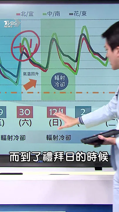 外套別收! 週五、六輻射冷卻估下探10°C　下週一這地區急轉有雨｜TVBS新聞@TVBSNEWS01