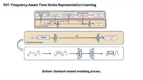 KDD 2025 - FAT: Frequency-Aware Pretraining for Enhanced Time-Series Representation Learning
