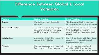 Difference Between Global and Local Variables