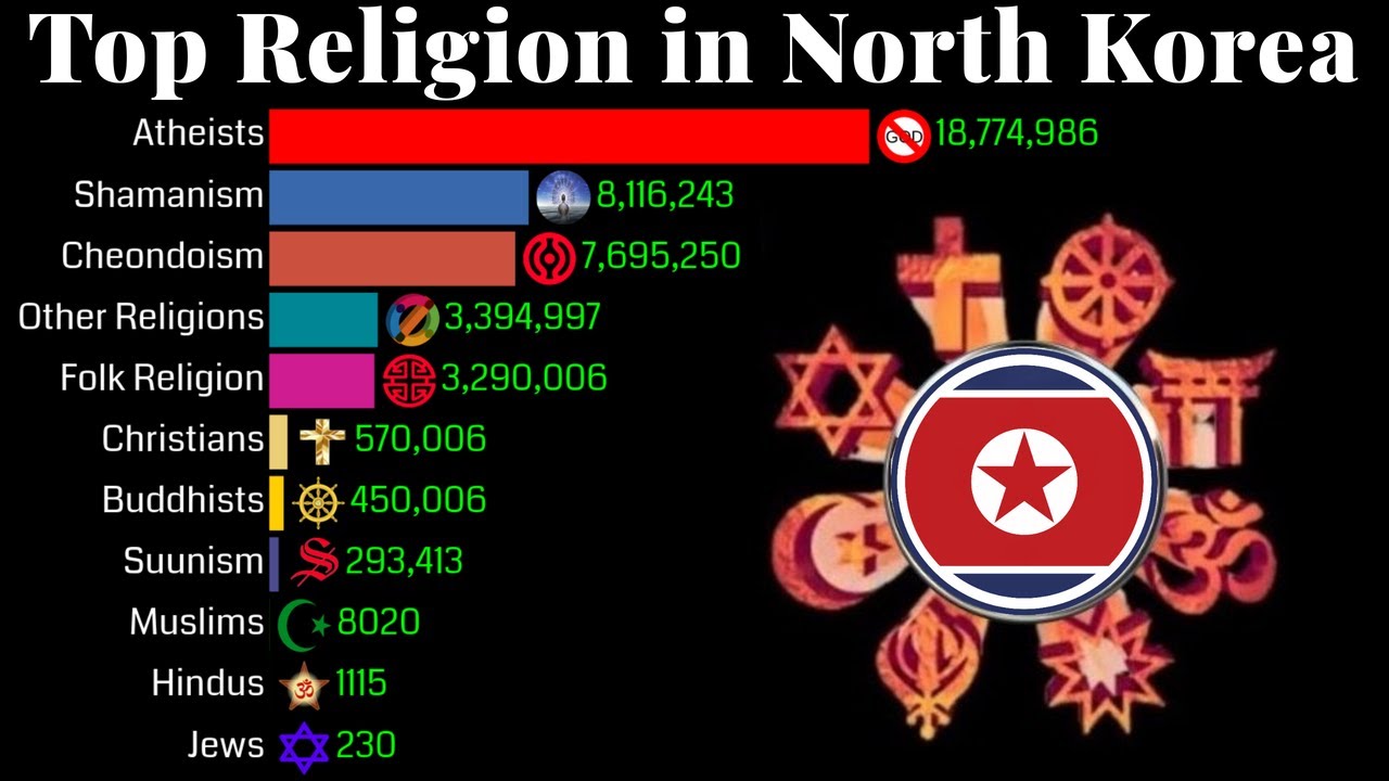Top Religion Population In North Korea 1900 - 2100 | Religion Population Growth