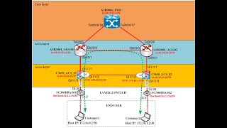 Layer 3 Virtual Private Network (L3VPN) | Virtual Routing and Forwarding (VRF) Configuration