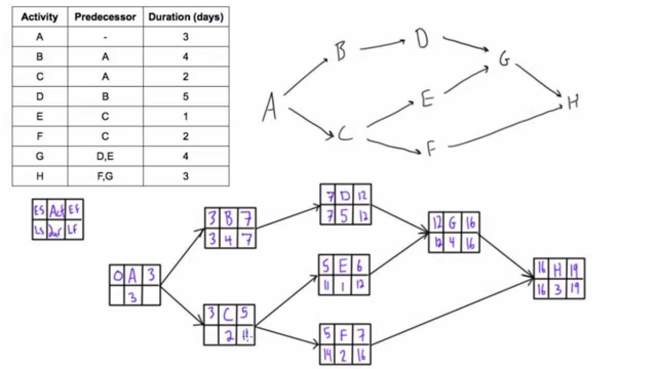 Critical Path Chart Example