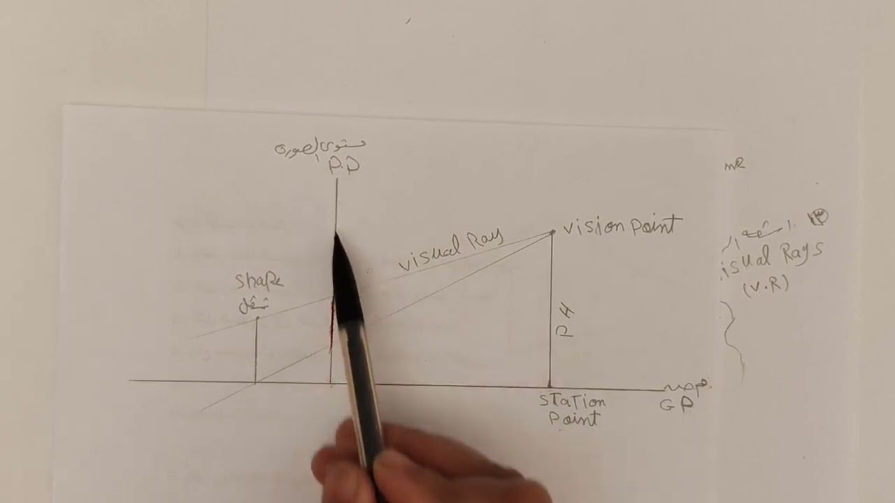 تعاريف ونظريات تمهيدية فى علم المنظور