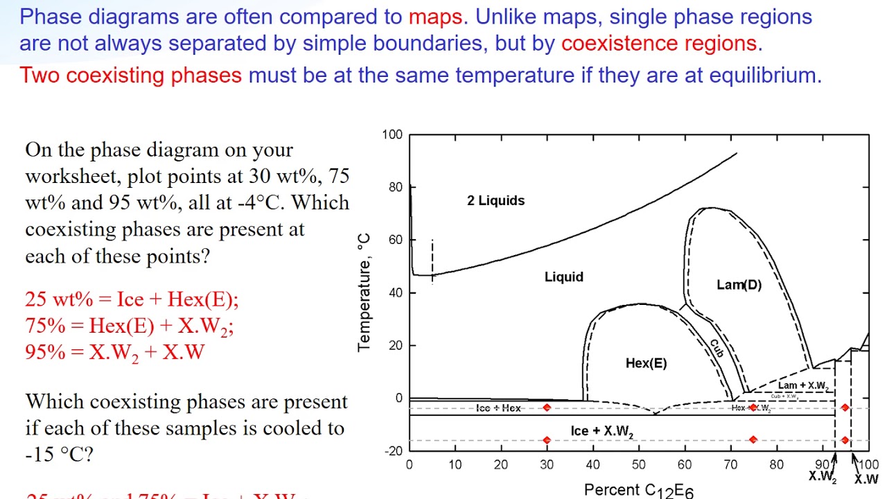 Reading Phase Diagrams 2019 - YouTube