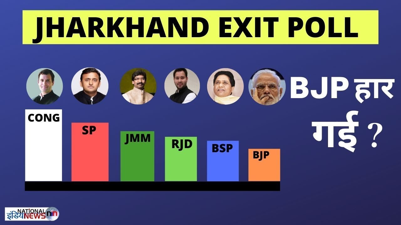 Jharkhand Exit Poll Results 2019 Jharkhand म Bjp क छ ट पस न Youtube
