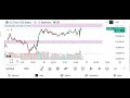 US TECH BIG MOVE TODAY? 🔥 | 15 Min Intraday Setup | 10 Feb 2026 | Nasdaq Analysis