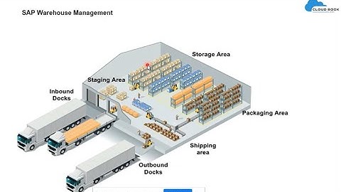 SAP S 4 Hana EWM basic process overview