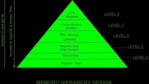 Computer Memory Hierarchy | Malayalam Class