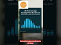 Home Price Seasonality Returns! 🏡🥳#realestatebycarolin #homeprices #valleyglen