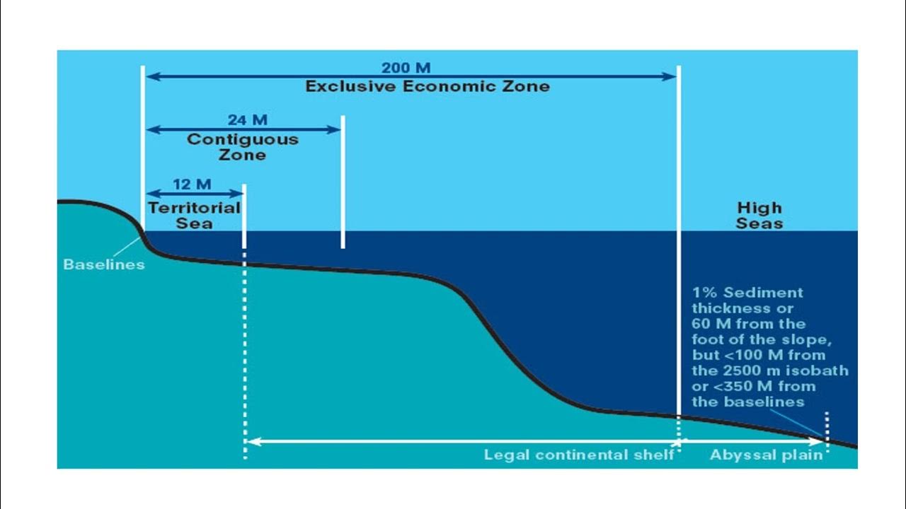 Внутренние воды фз. Континентальный шельф и исключительная экономическая зона. Континентальный шельф Морское право. Территориальные воды. Границы территориального моря.