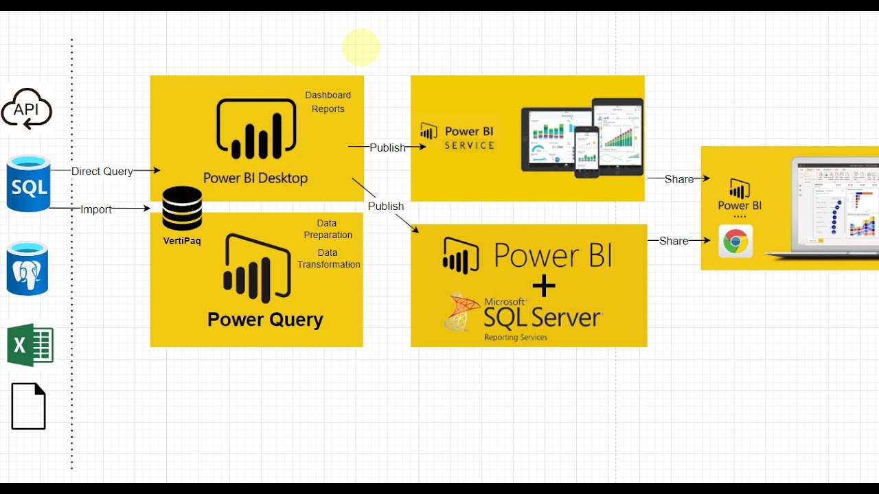 What Is Power Bi Power Bi Architecture And Ecosystem Overview Part