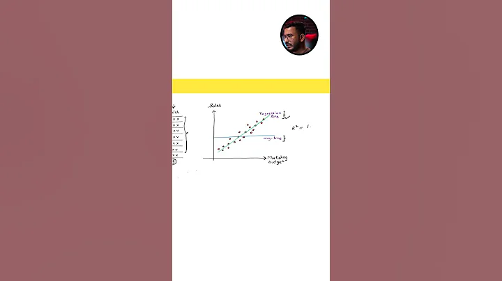 What is R-squared in Regression? | Coefficient of Determination | Linear Regression Basics | #shorts