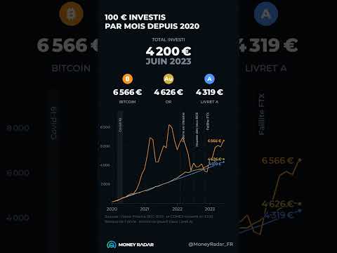 Que deviennent 100 € investis sur le Bitcoin, l'or ou le livret A depuis 2020 ?