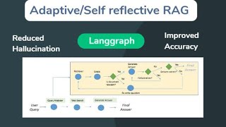 Reduce hallucination in RAG| Self reflective Adaptive GraphRAG and LangGraph , Groq