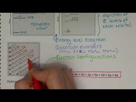 Electron Configurations and