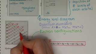 Electron Configurations and Energy Level Diagrams Introduction Chem161 (7.8)