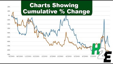 Create Charts Showing Percentage Change