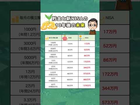 【貯金と新NISAの10年後の未来💰】新NISAの攻略で資産は爆増する！#お金の勉強 #お金の知識 #投資初心者 #投資信託 #投資 #貯金 #資産運用 #節約 #節税 #新nisa