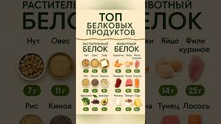 ТОП БЕЛКОВЫХ ПРОДУКТОВ 💯#рекомендации #здороваяеда #пп #питание #СбалансированноеПитание  #Рецепты