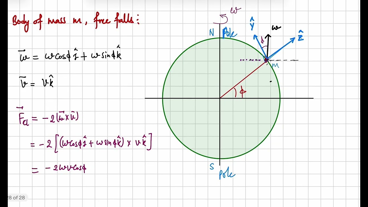 Rotation of earth and Coriolis force