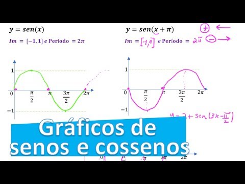 Vídeo: Qual é a diferença entre um gráfico de sen e cos?