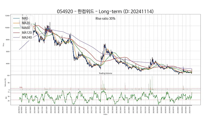 20241114 Type4 : SSW 주가 챠트