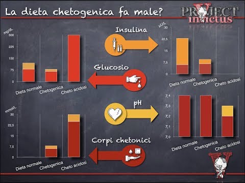 Video: Chetosi Nutrizionale Acuta: Implicazioni Per L'esercizio Fisico E Il Metabolismo