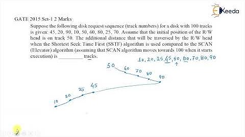 Solving GATE Questions Based On Scheduling | GATE Operating System