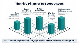 CECL Scope and Day-1 Recognition Explained | PNJ Training
