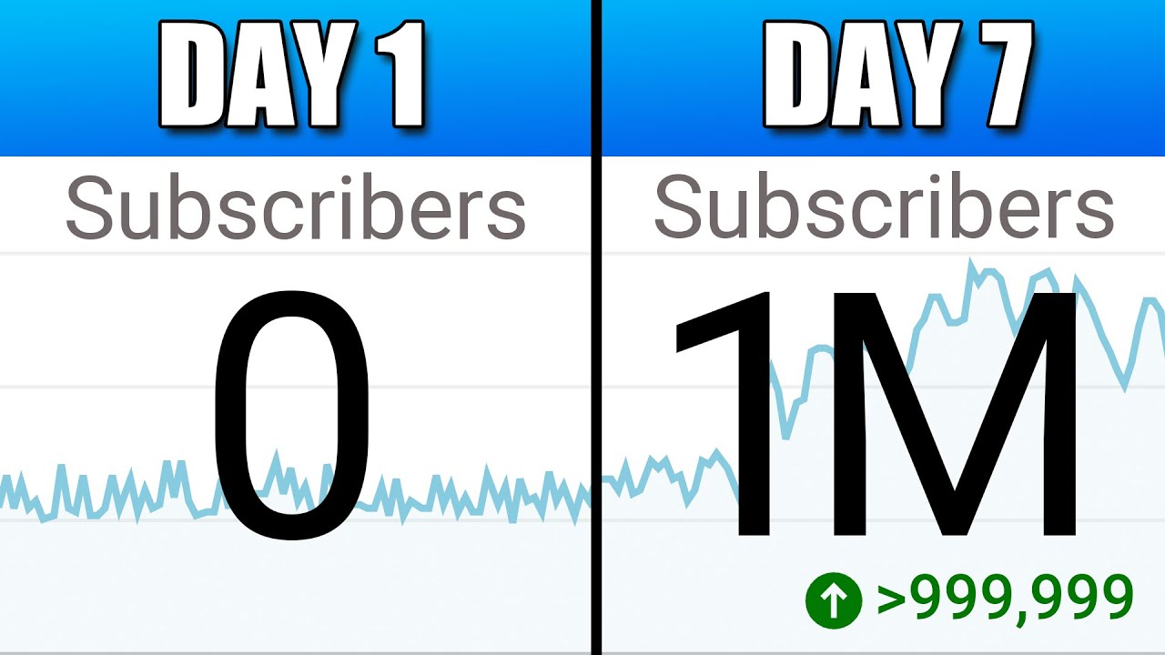 How I Went From 0 to 70k Subscribers on  in 1 Year – And