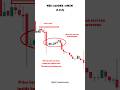 share market | stock market | trading | nifty | banknifty | price action trading | #shorts #intraday
