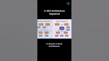 🚘💻 Domain vs Zonal Architectures in Modern Vehicles #softwaredefinedvehicle #SDV #Engineer #Tech
