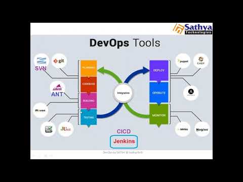 Devops By Sathya Technologies Class 2