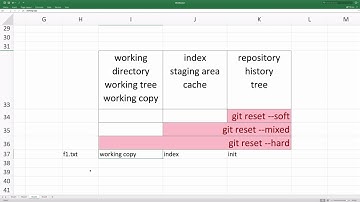지옥에서 온 Git - 원리 : working copy&index&repository
