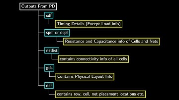 Outputs From Physical Design Tools | PD
